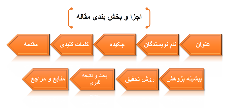 نرخ موفقیت 98% در استخراج مقاله با مشاور برتر