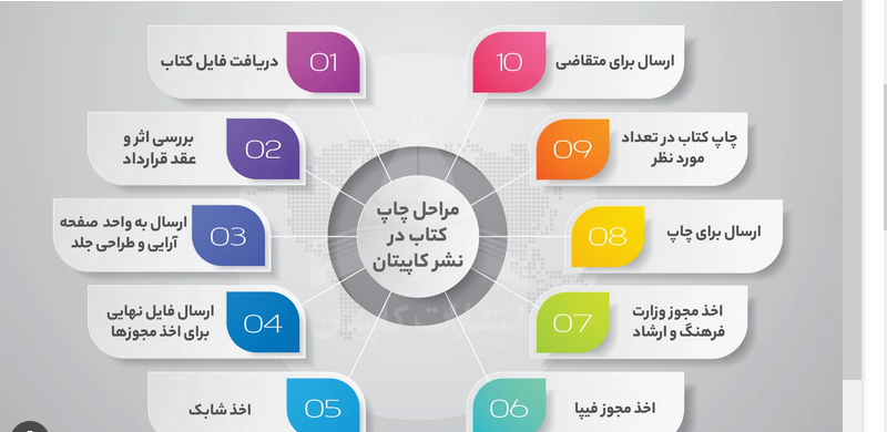 چاپ کتاب علمی، 5 اشتباه رایج که باید از آنها اجتناب کنید